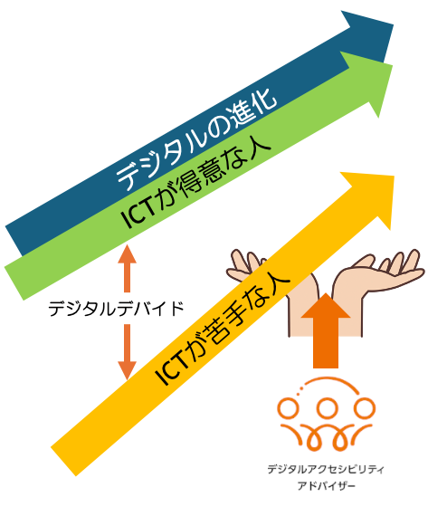 デジタルデバイドを軽減するデジタルアクセシビリティアドバイザーのイメージ図