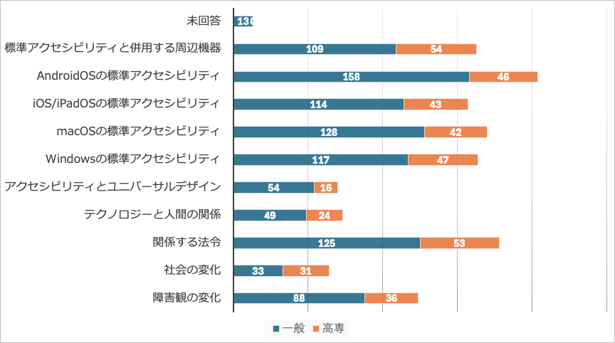 一般受験と高専学生へのアンケート。標準アクセシビリティについてはあまり知られていなかった。特にAndroid OSが知られていないことがわかるグラフ。高専生では障害観についても知られていなかったことが表れている。